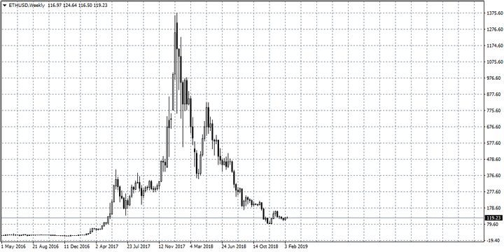 ETH/USD weekly chart