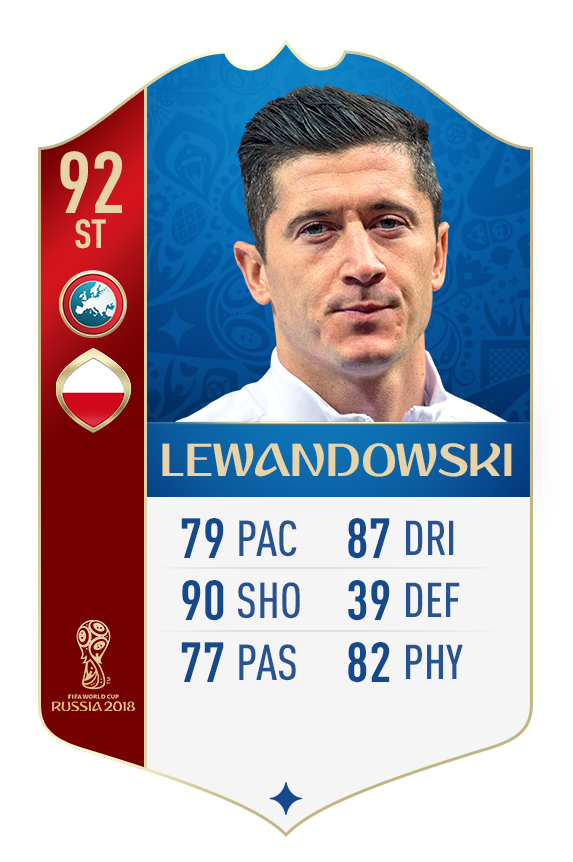 robert-lewandowski-fifa-18-world-cup-rating_1z23yfpqxl0y1cehvy33qpxb0.png